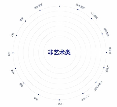 A-Level艺术课程中心培养模式