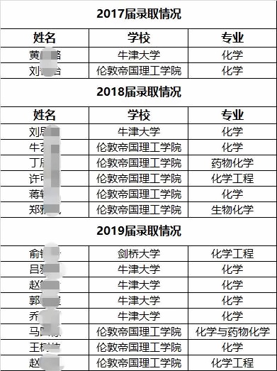 近年進入G5化學相關專業(yè)的同學.jpg