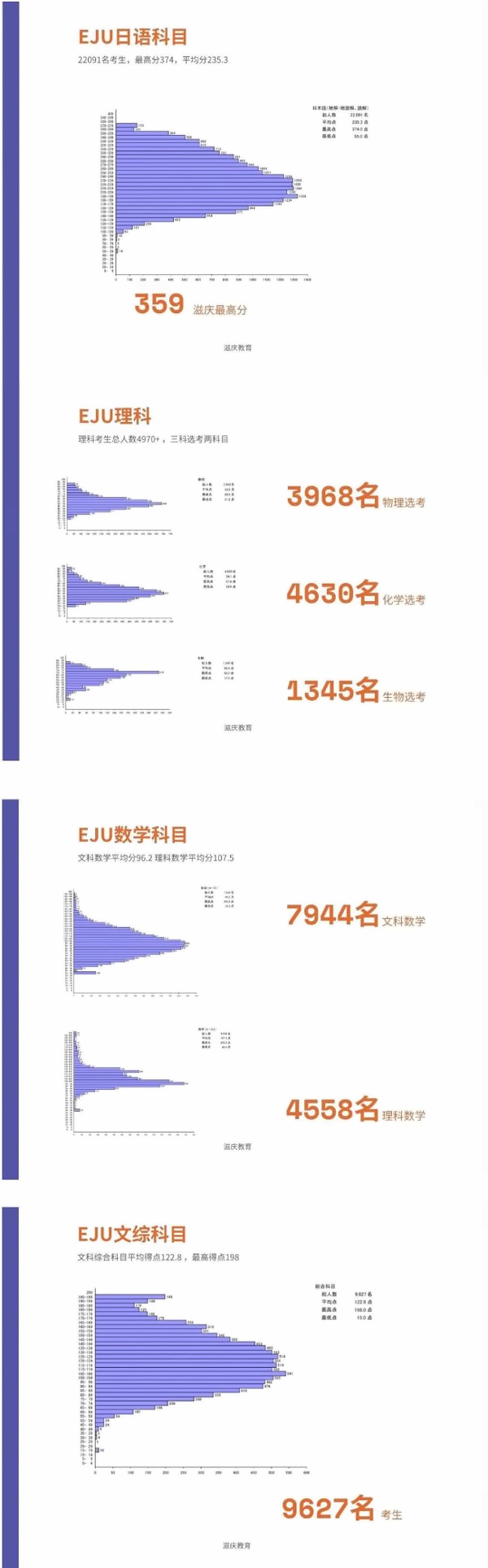 EJU各科平均分的得點情況.jpg