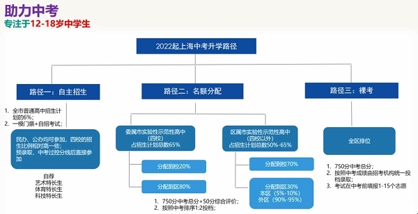 2022起上海中考升學路徑.jpg