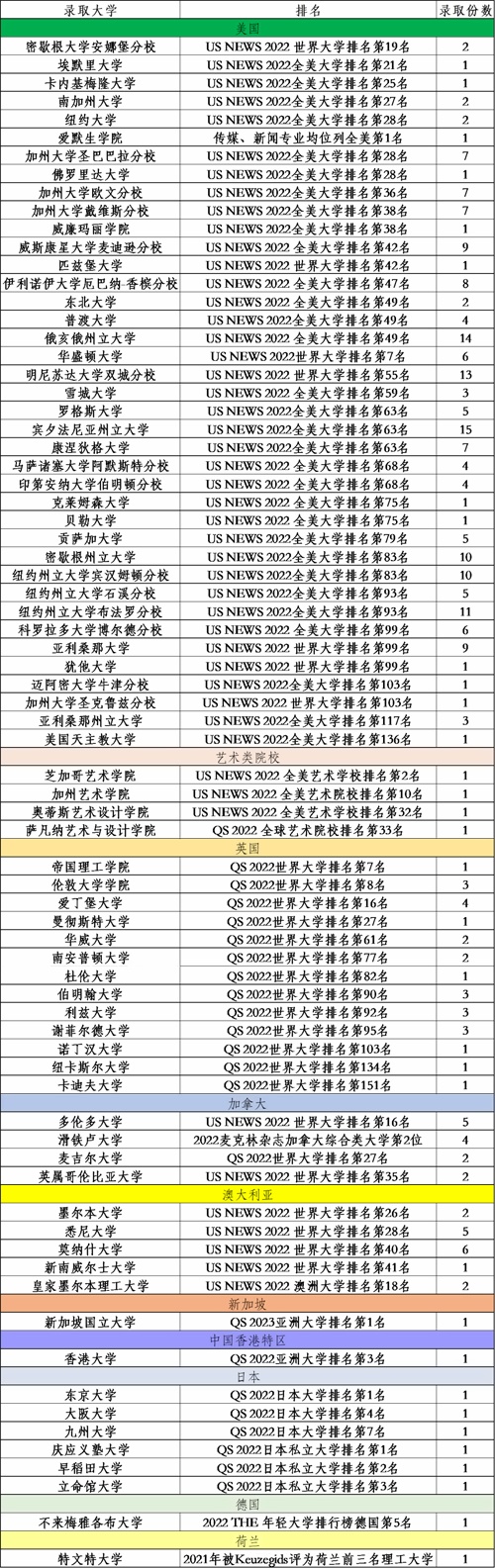 AP項目班2022年錄取成果