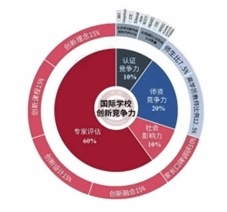 京領中國國際學校創新競爭力百強榜評估體系.jpg