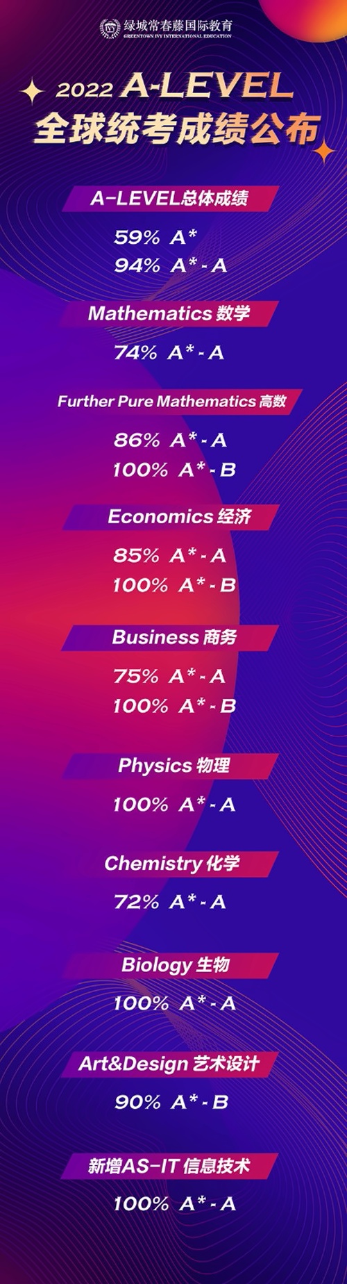 A-LEVEL统考成绩