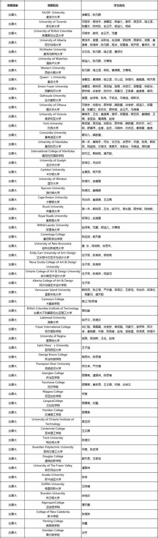 中加楓華國際學(xué)校2017屆畢業(yè)生加拿大去向情況