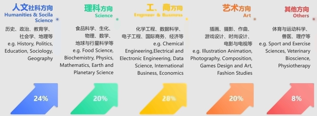 协和教育浦东课程中心历届毕业生录取专业.jpg