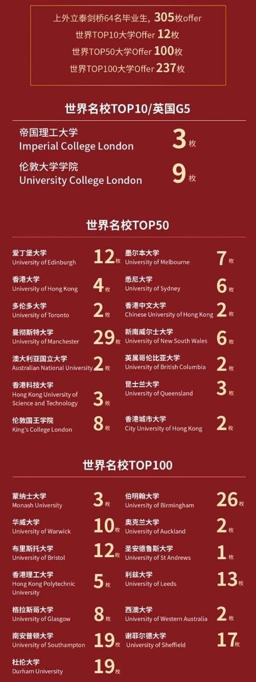 上外立泰剑桥2022届毕业生升学成果