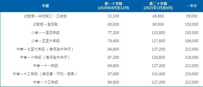 青岛耀中国际学校2020-2021年学学费信息