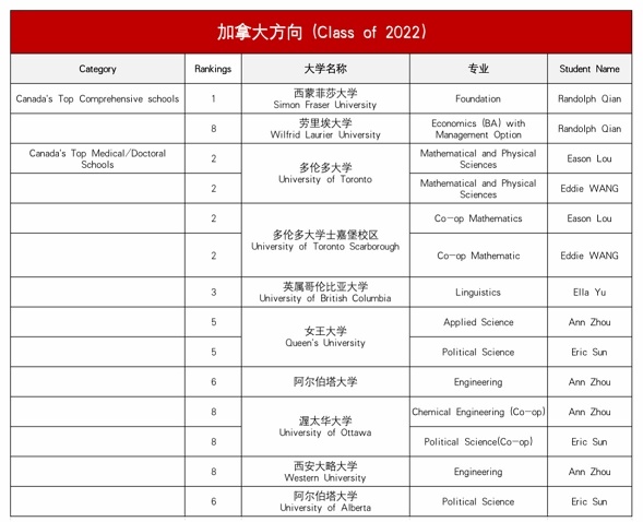 上海诺科学校2022年毕业生加拿大方向录取情况.jpg