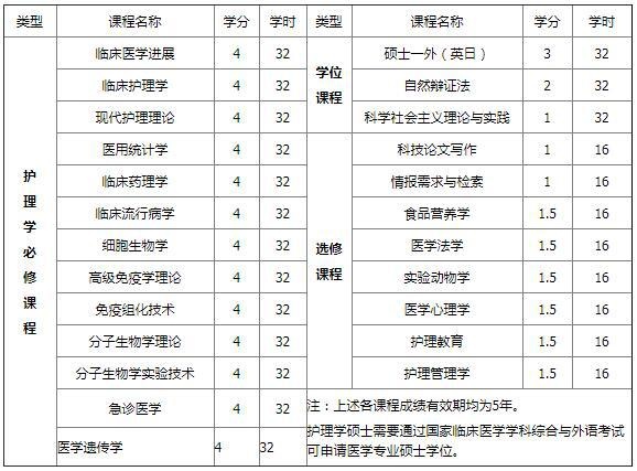 护理学必修课程
