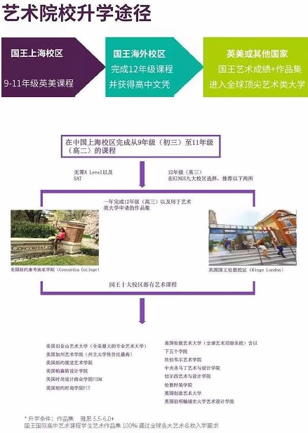 Kings上海国王国际高中英美艺术课程升学方式