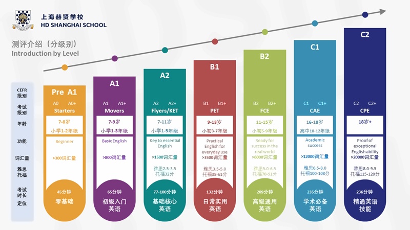 上海赫贤学校剑桥英语测评.jpg