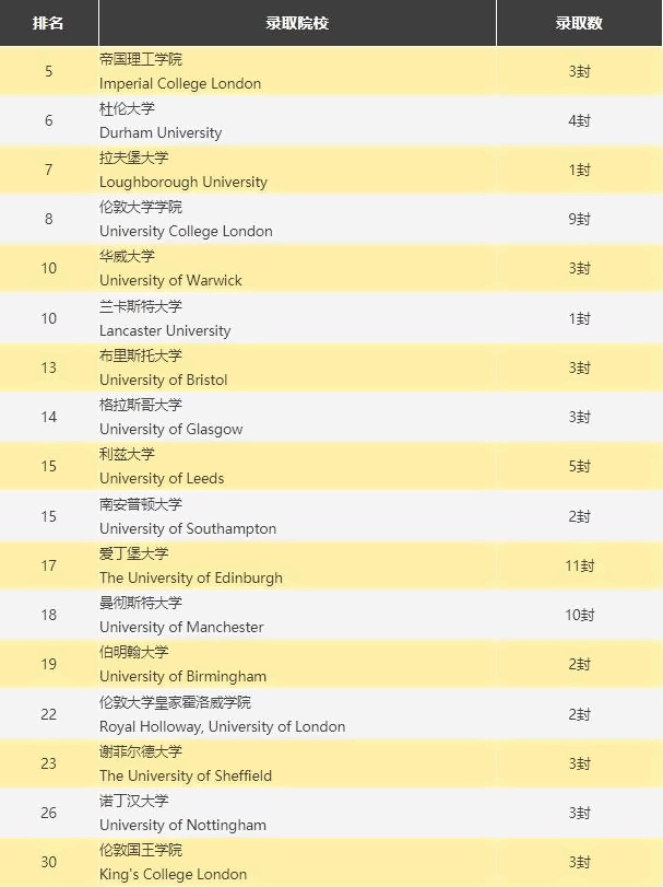 新哲书院英国大学录取榜
