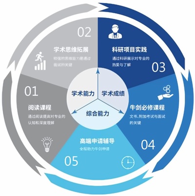 科桥的牛剑课程的模块.jpg