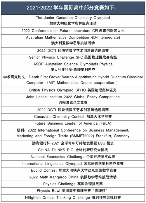 竞赛成果