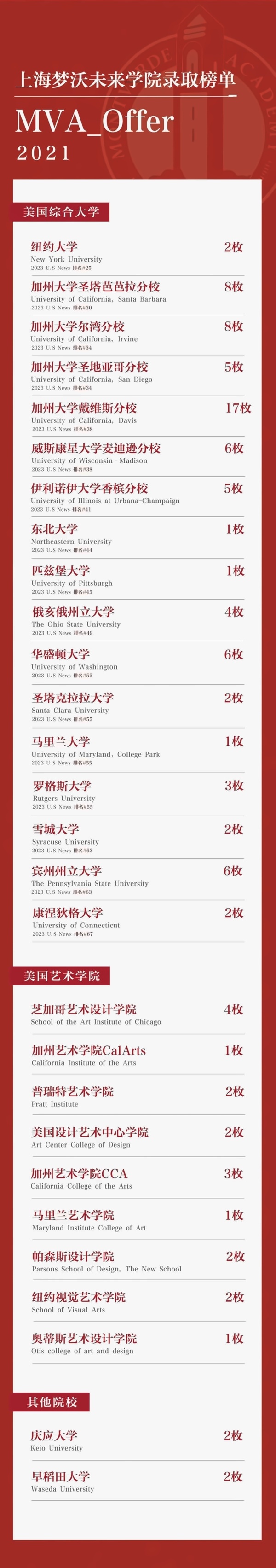 上海梦沃未来学院2021届毕业生升学成果.jpg