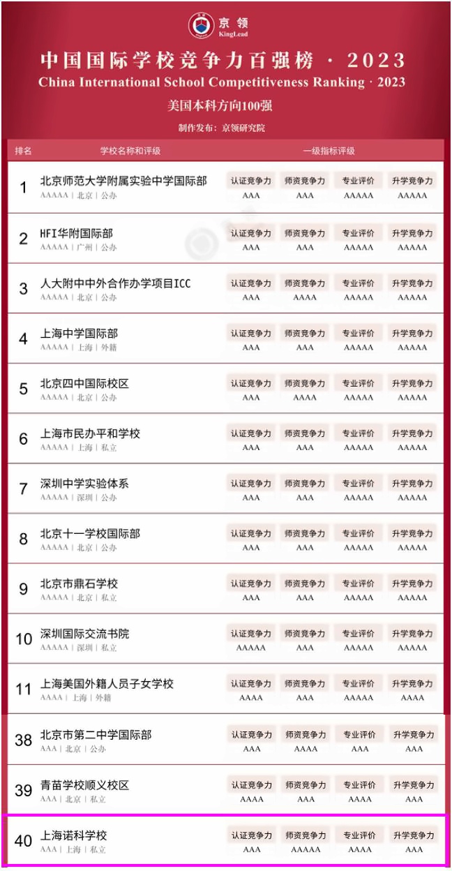 上海诺科学校“2023中国国际学校竞争力百强榜”美国本科方向全国排名第40名.jpg