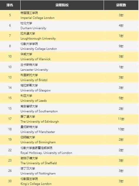 深圳新哲书院英国录取