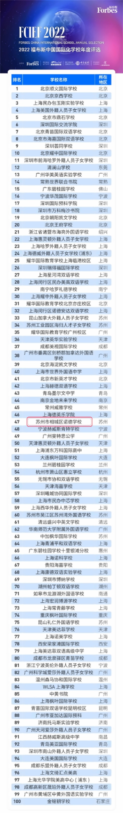 2022福布斯中国国际化学校年度评选结果