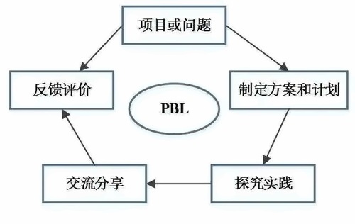 PBL