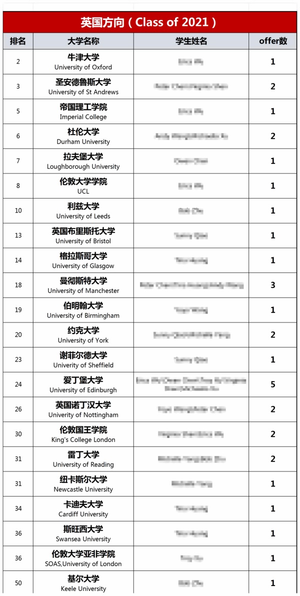 上海诺科学校2021届毕业生英国方向升学榜单.jpg