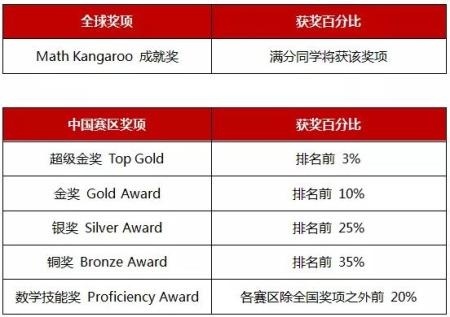 全球袋鼠数学竞赛奖项.jpg