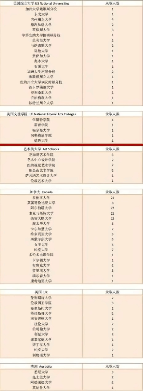 新虹桥中学国际部2022届毕业生录取成果.jpg