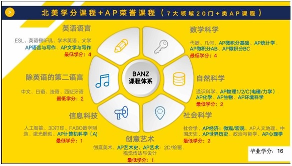 BANZ北美学院美国common core学分课程和AP荣誉课程.jpg
