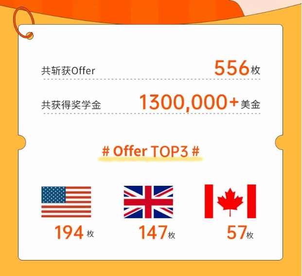 中育贝拉国际高中2023年升学成果