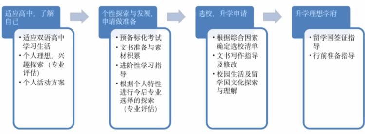 上海常青藤學校融合高中升學規劃時間進度安排.jpg