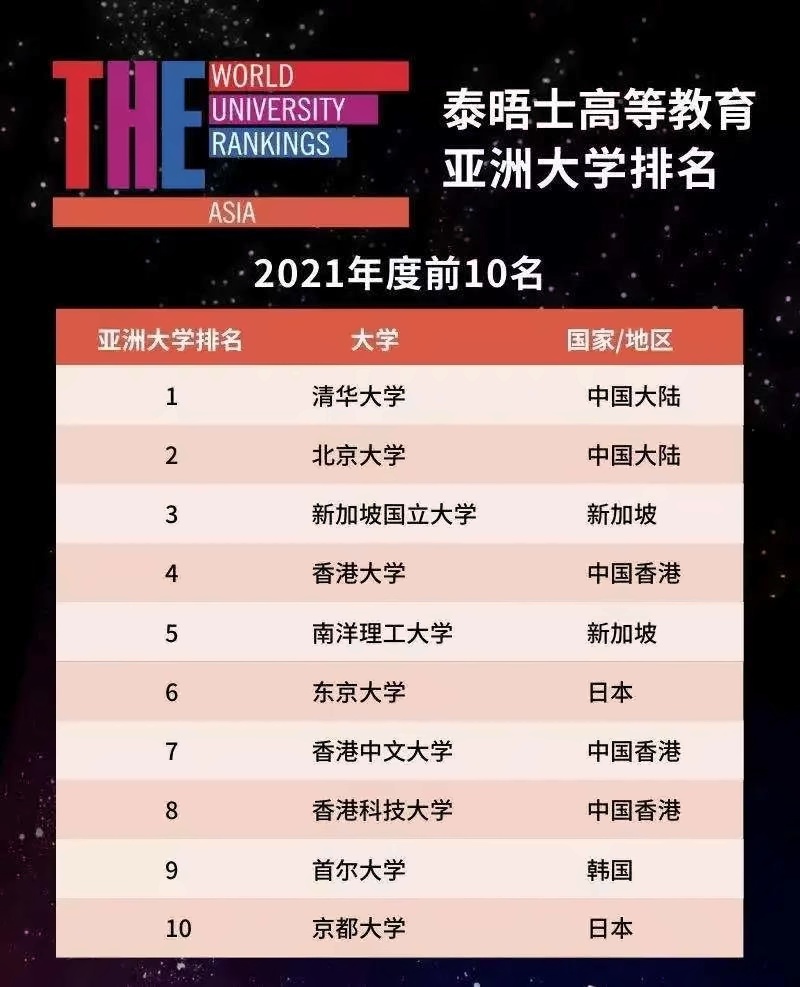 2021QS亚洲大学排名前10.jpg