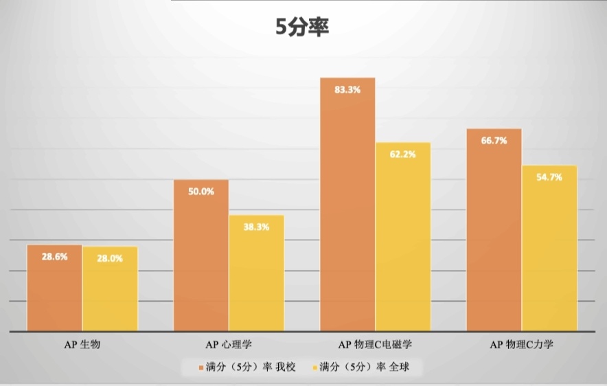 新英才AP國際中心在2024年大考中取得佳績5分率.jpg