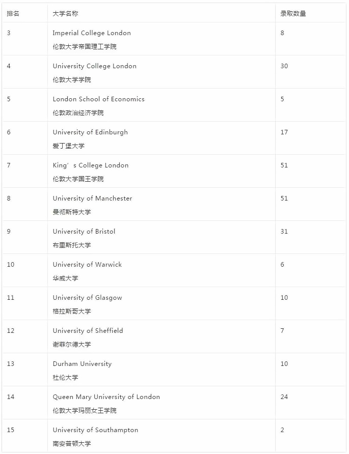 凯师校本部TOP15英国大学的录取情况.jpg