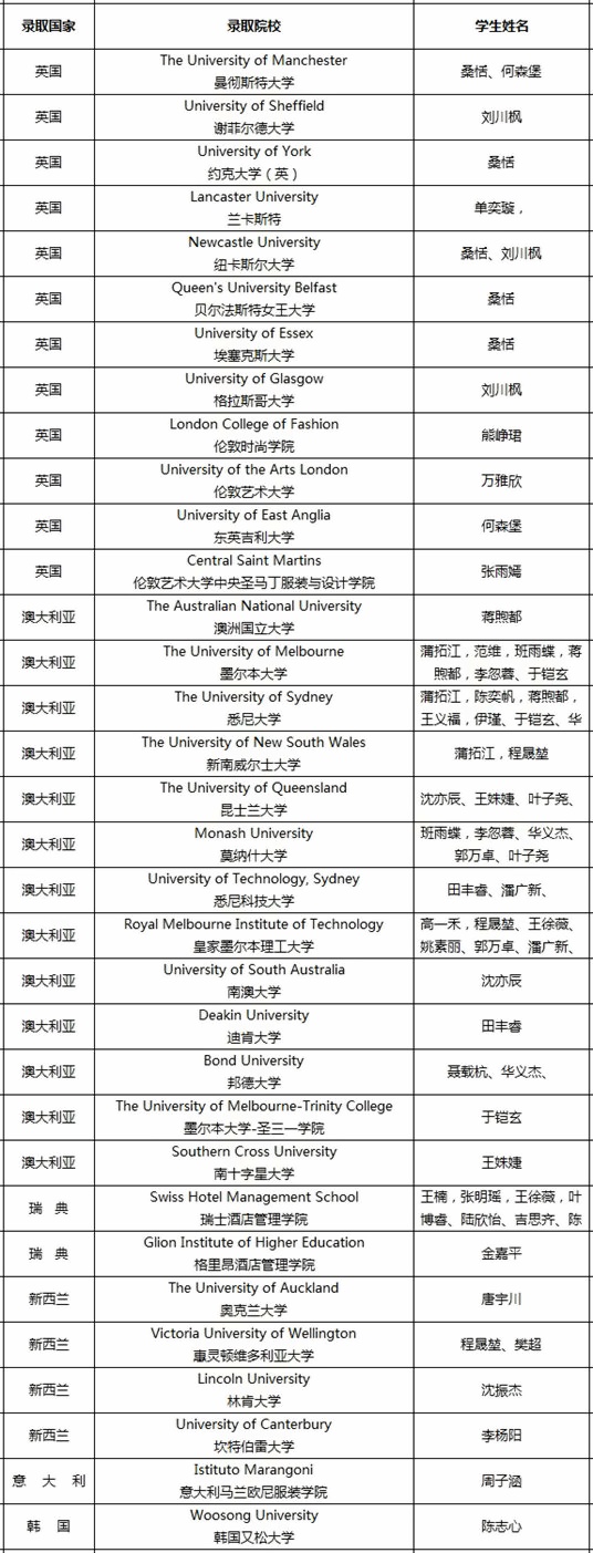 中加楓華國際學(xué)校2017屆畢業(yè)生去向：英澳新瑞意韓