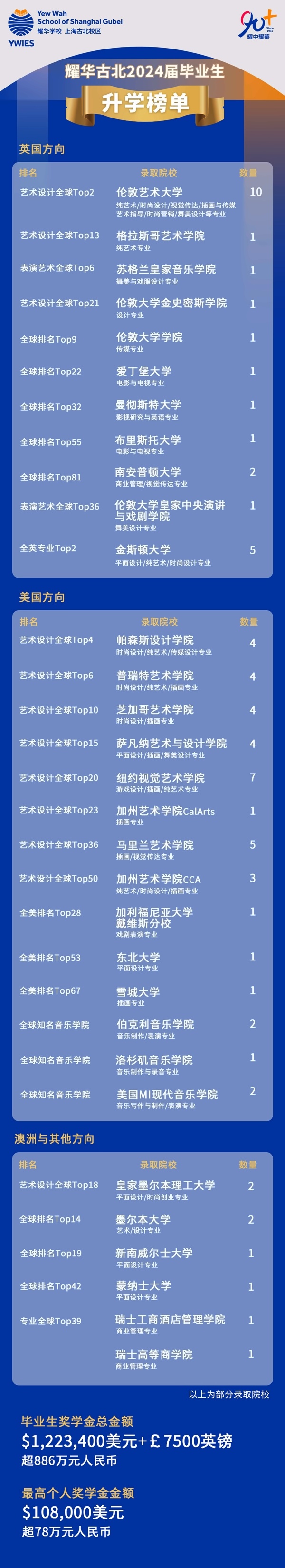 上海耀华古北校区2024年升学榜单.jpg