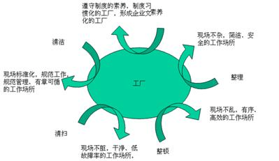 广州5S现场管理培训