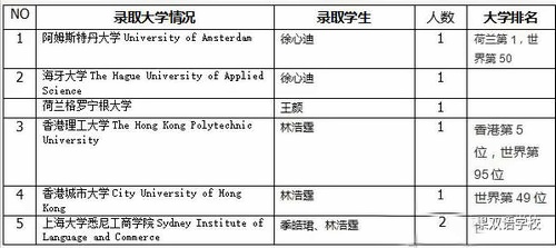 上海金蘋果學(xué)校國際部畢業(yè)生***：其它名校錄取