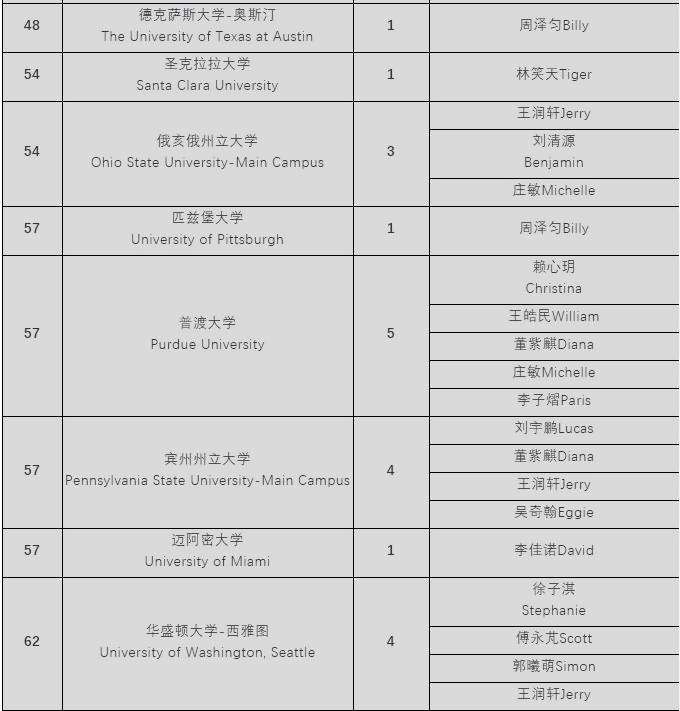 录取院校