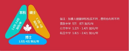 加拿大留學(xué)費(fèi)用分析.jpg