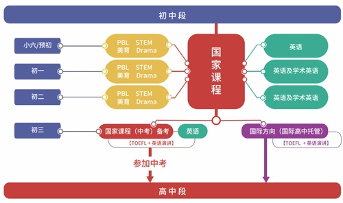 南京安生學校初中部課程