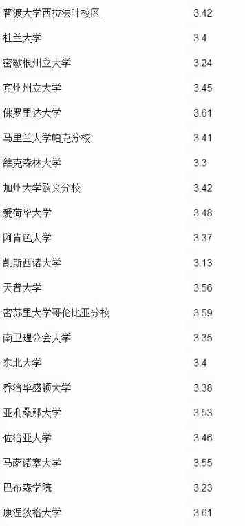 美国TOP100大学申请者的GPA统计2