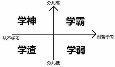 學(xué)霸和學(xué)渣逆襲有無(wú)秘籍？