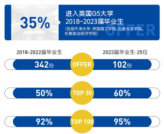 协和教育浦东课程中心2018-2023届毕业生升学情况.jpg