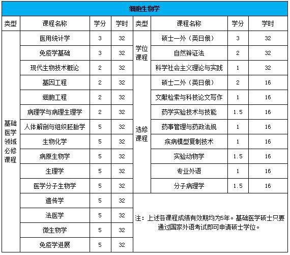 细胞生物学专业课程设置