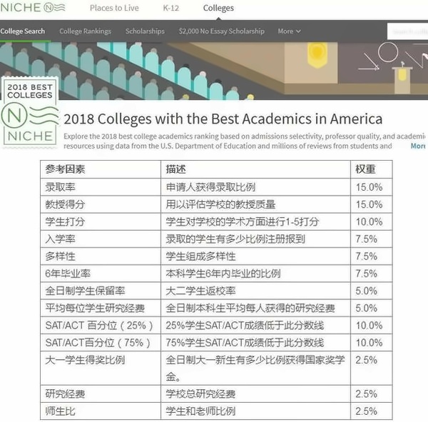 Niche发布2018美国大学比较不错学术排行榜：评判内容