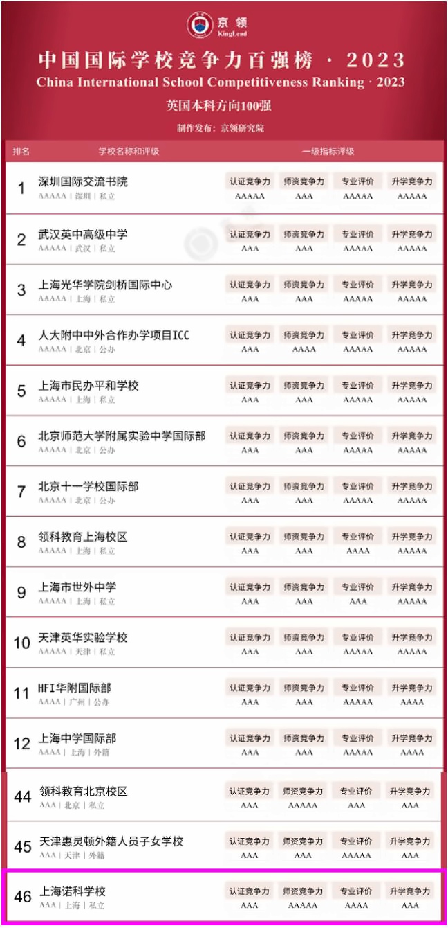 上海诺科学校“2023中国国际学校竞争力百强榜”英国本科方向全国排名第46名.jpg