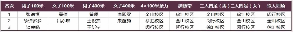 上海国王国际高中运动会优胜者名单.jpg