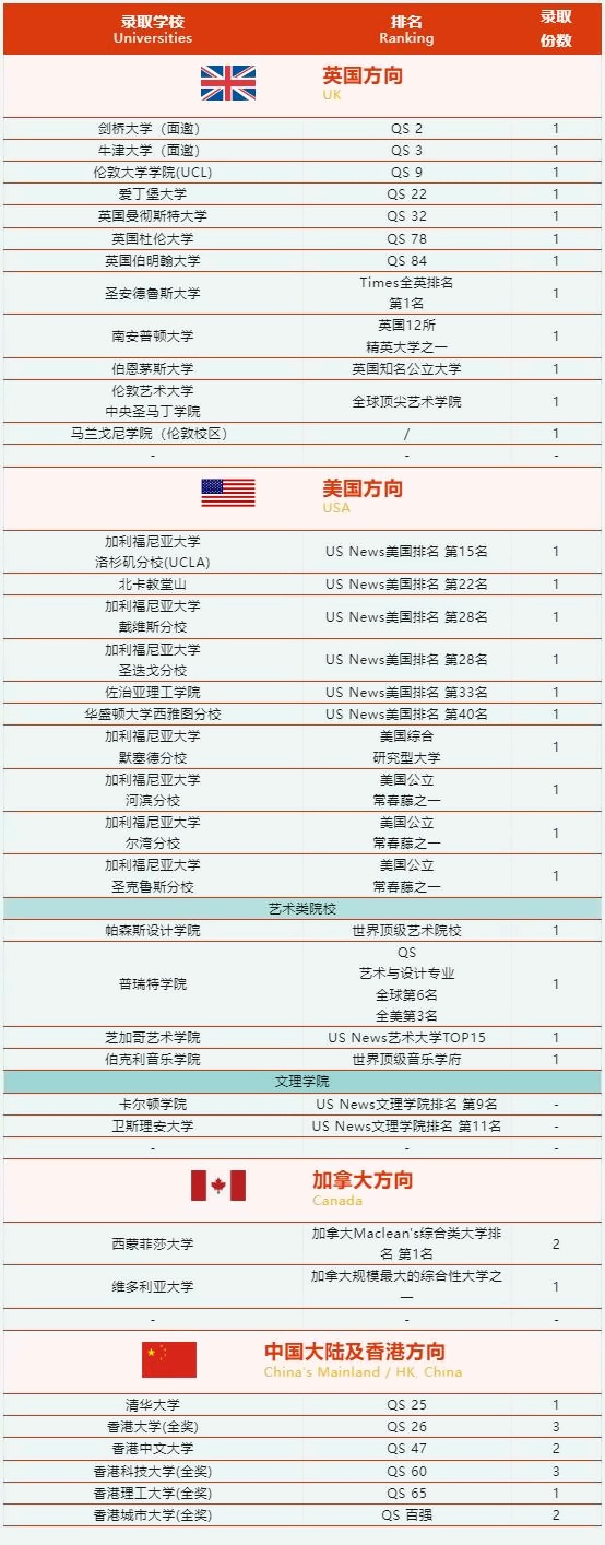 2024青苗學校成都校區學子海外大學錄取情況