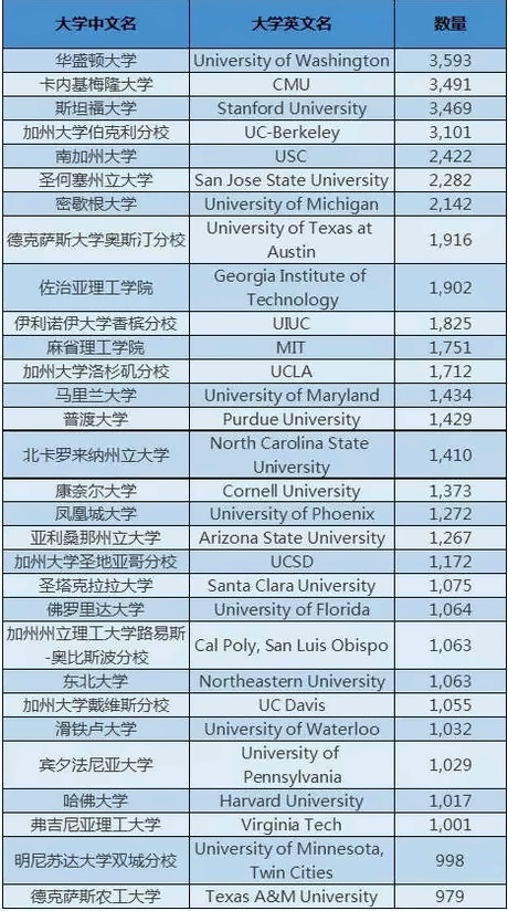 知名科技公司员工都是毕业于什么学校？