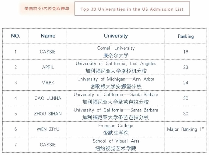 上海金蘋果學(xué)校國際部美國前30名校錄取榜單.jpg