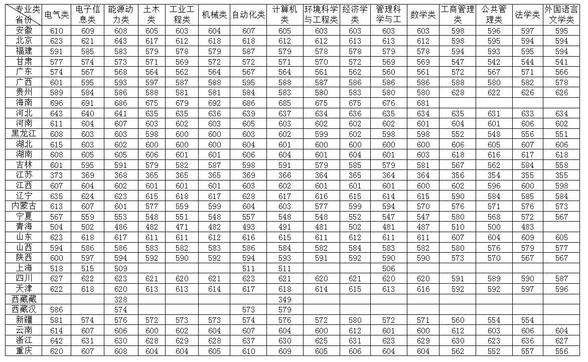 华北电力大学(保定)2018年各专业大类录取分数线